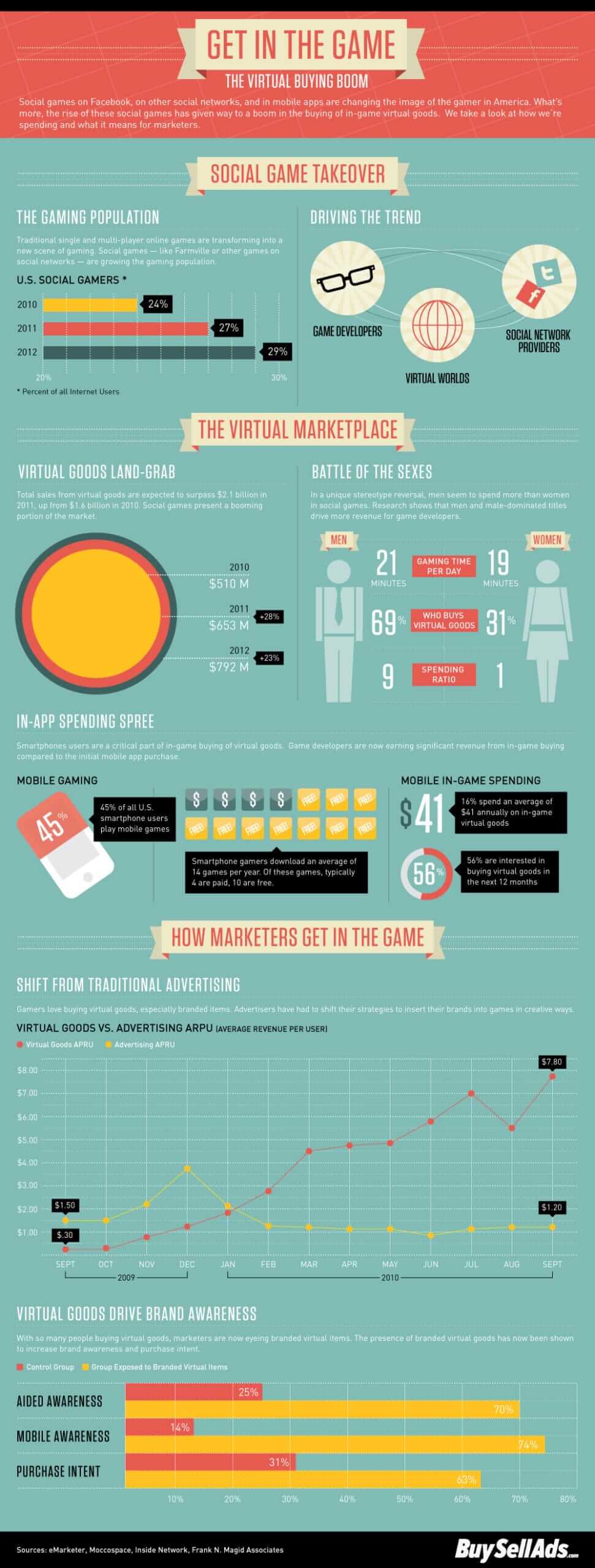 Best B2B infographics