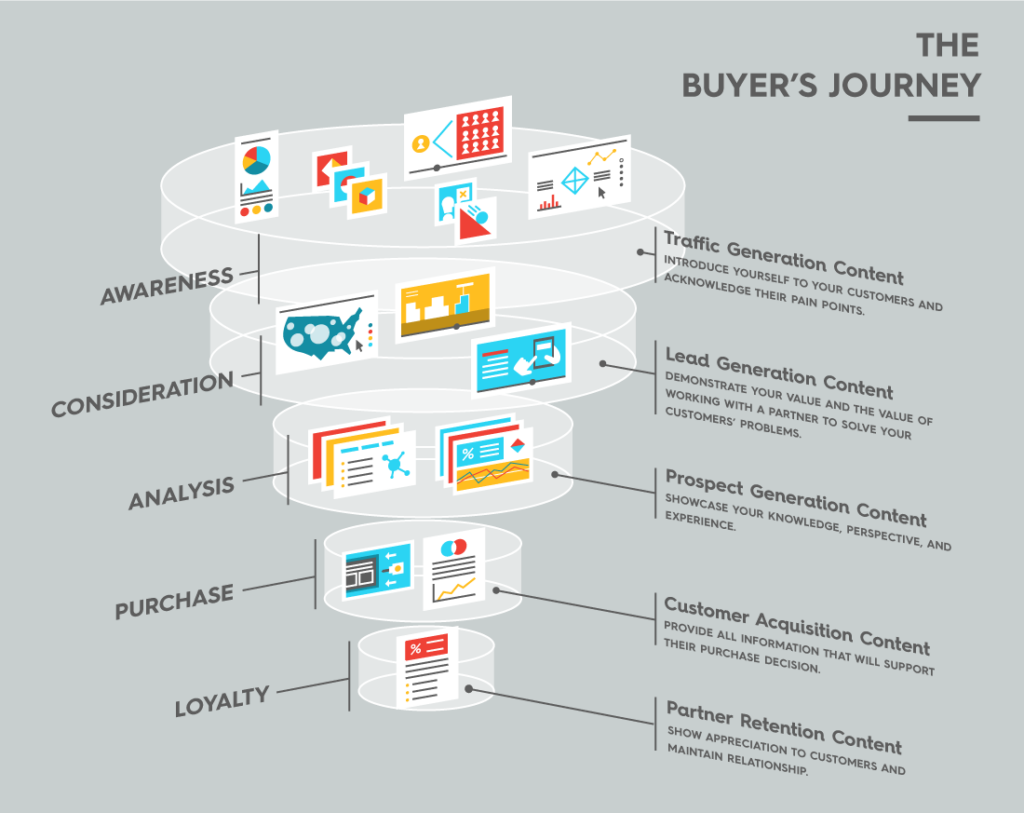 visual content marketing buyer's journey