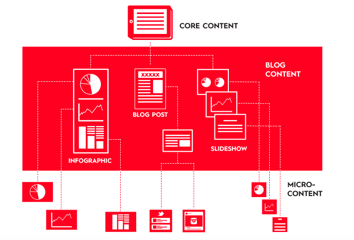 So erstellen Sie eine teilbare Content-Distribution-Strategie