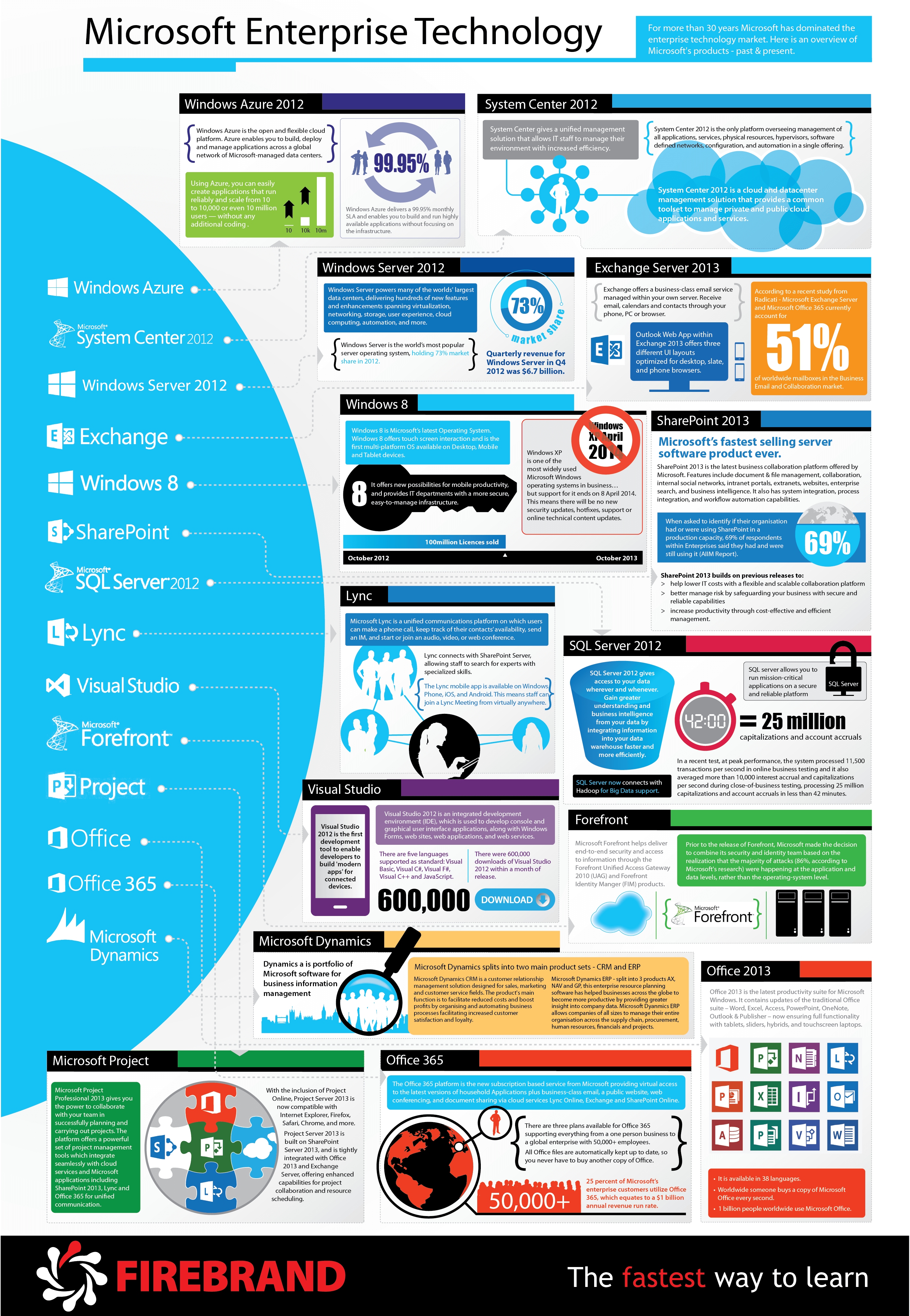 Technology Infographics 12