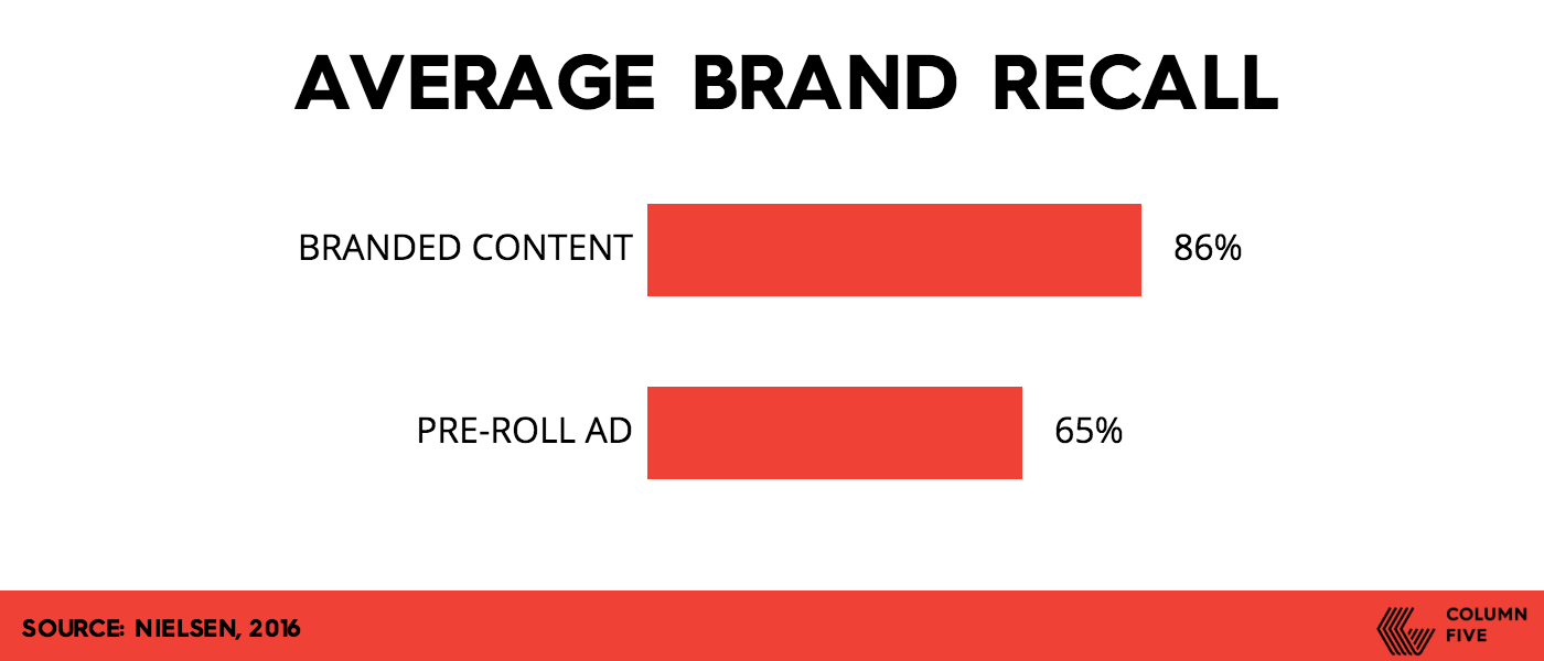 branded-content-more-effective-2 (1)