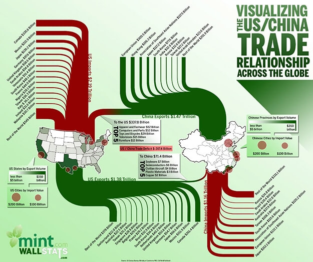 Infografik von Mint.com, die die Handelsbeziehungen zwischen China und den Vereinigten Staaten visualisiert. 