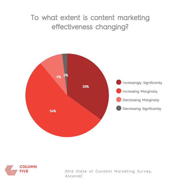 content marketing problems 10 content marketing problems 10