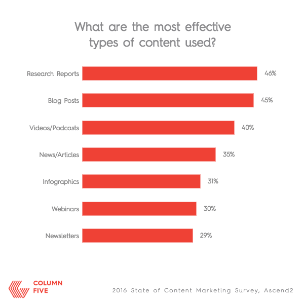 content marketing problems 6 content marketing problems 6