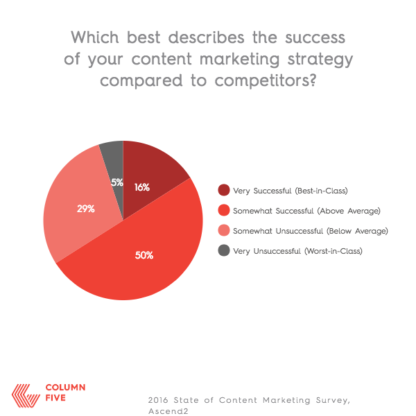 content marketing problems 5 content marketing problems 5