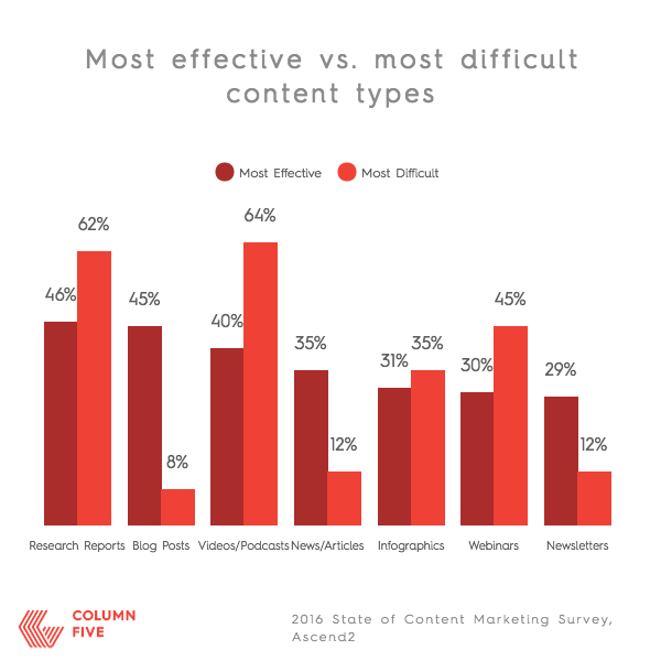 content marketing problems 7 content marketing problems 7