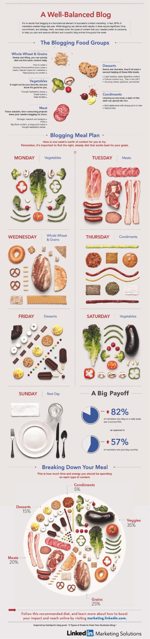the-blogging-food-groups-a-wellbalanced-diet-of-content-infographic-1-638