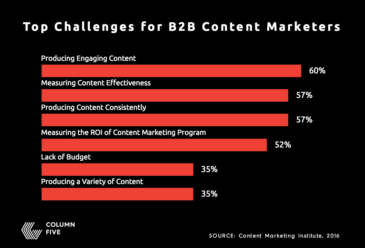Top Challenges for Content Marketers, Creative Content Agency