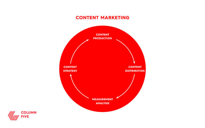 what is content marketing