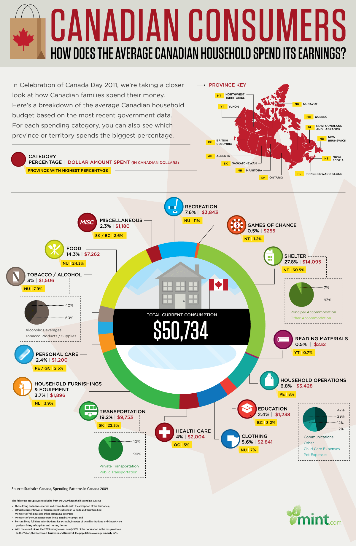 How Does The Average Canadian Household Spend 